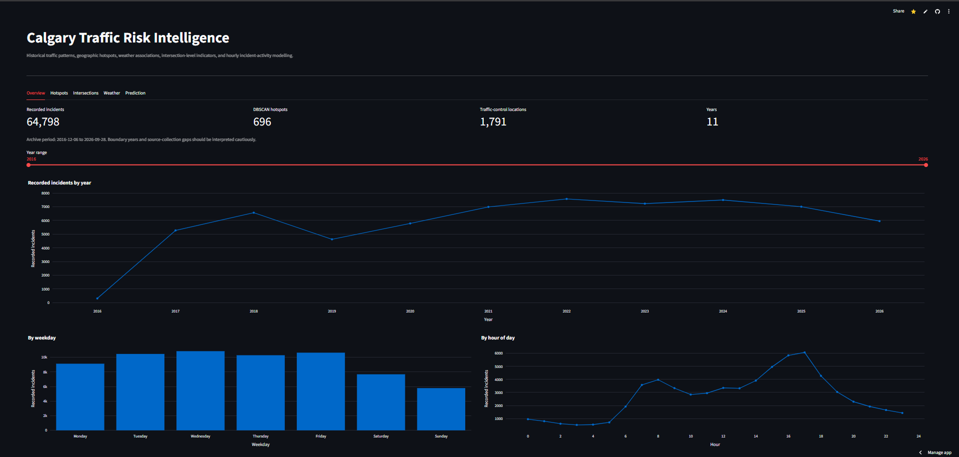 Calgary Traffic Risk Intelligence Streamlit dashboard showing incident totals, hotspots, traffic-control locations, and traffic charts